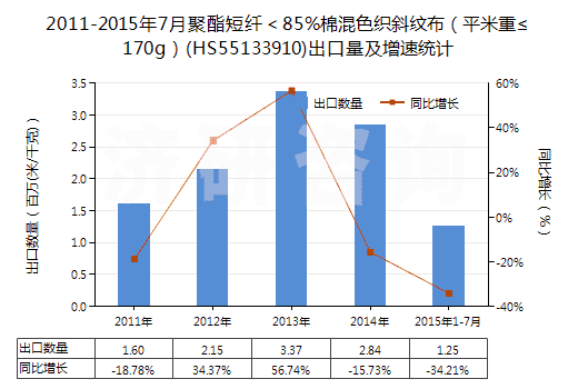 2011-2015年7月聚酯短纖＜85%棉混色織斜紋布（平米重≤170g）(HS55133910)出口量及增速統(tǒng)計(jì)